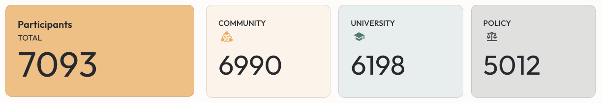 Thiitu Dashboard - Participant Counts
